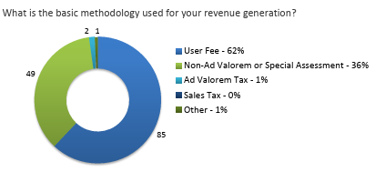 pie chart